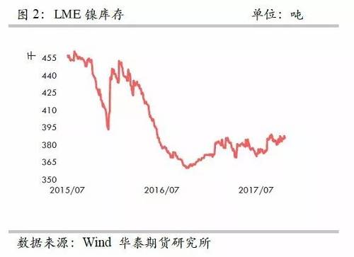 整體上，在2015年12月至2016年1月份鎳庫存的增加，我們認為已經(jīng)將此前市場的隱形庫存充分調(diào)動，當前留在社會的庫存或不是很多了。截至10月份，我們依然維持這樣的判斷。