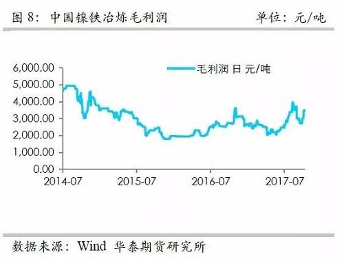 而鎳礦方面，9月份進口量環(huán)比再度增加，不過相對去年同期增量不算太高，并且來自菲律賓的鎳礦進口基本上和去年同期持平，增量主要是印尼鎳礦的進口。但是，從環(huán)比數(shù)據(jù)來看，自印尼的進口穩(wěn)定在60萬噸/月。